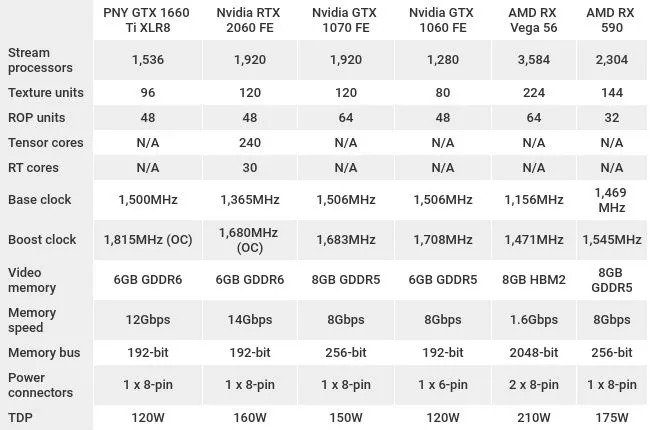 Le PNY Geforce GTX 1660 Ti XLR8 Gaming OC est non seulement adapté au jeu en Full HD (1080p) sans restrictions, mais offre également de bons résultats avec les autres valeurs de test. La conception personnalisée de PNY obtient de très bons résultats ...