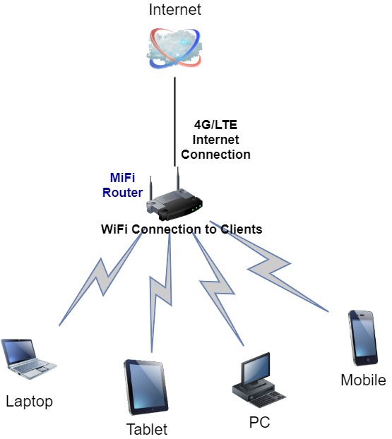 Un routeur mobile peut connecter plusieurs smartphones, tablettes et ordinateurs portables à une seule connexion de données mobiles et se connecter n'importe où.