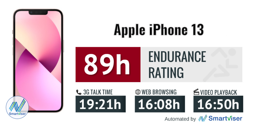 L'iPhone 13 comprend jusqu'à 19 heures de lecture vidéo, jusqu'à 16 heures de lecture vidéo en streaming et jusqu'à 75 heures de lecture audio.