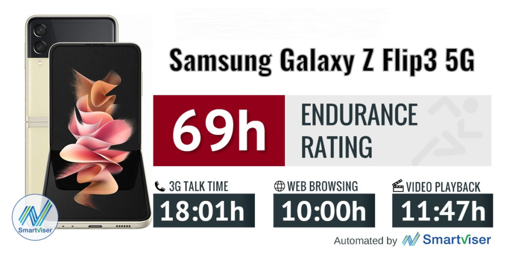 Le plus gros inconvénient du Samsung Galaxy Z Flip 3 est probablement sa batterie de 3 300 mAh