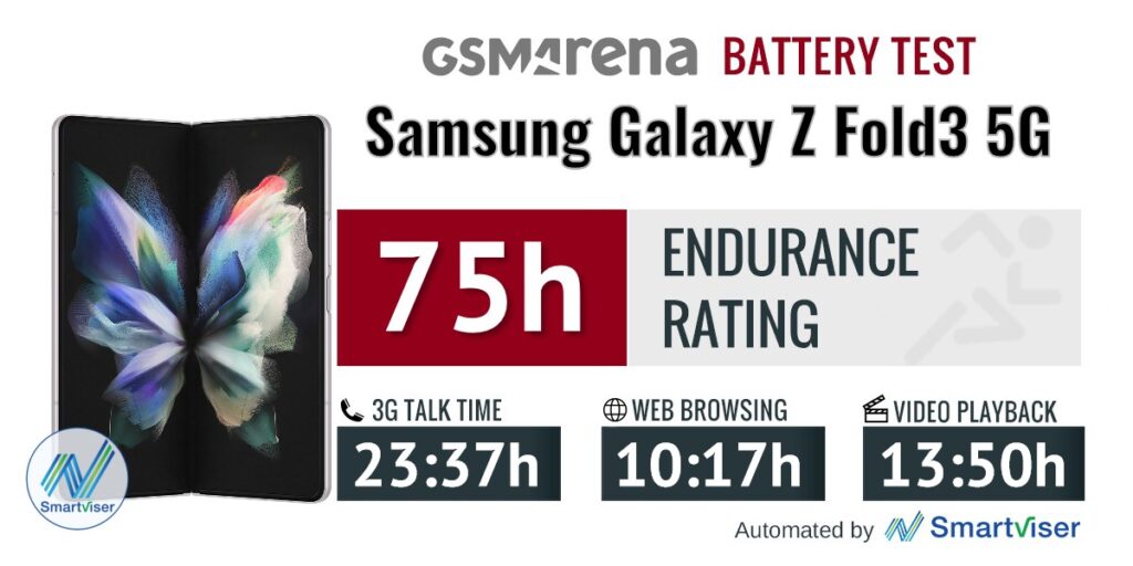 Le Galaxy Z Fold 2 a duré 10 heures et 10 minutes l’année dernière en mode 60 Hz et 9h05 en mode adaptatif.
