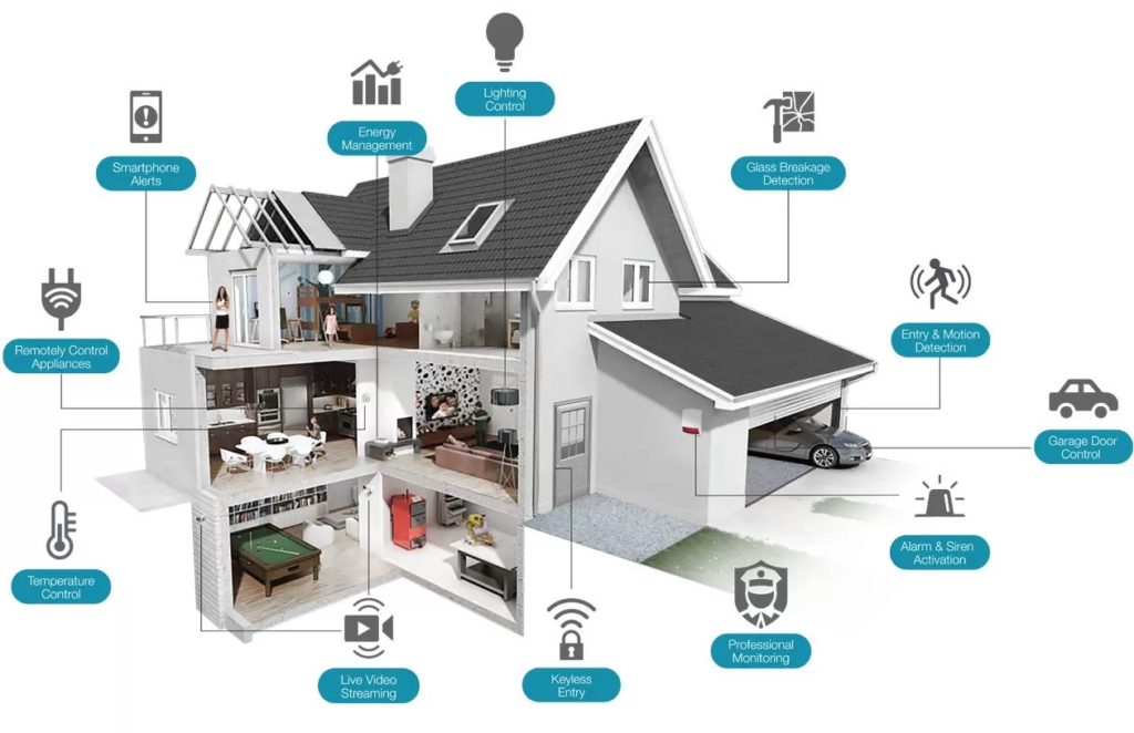 Les appareils d'une maison intelligente sont interconnectés via Internet, permettant à l'utilisateur de contrôler à distance des fonctions telles que l'accès sécurisé à la maison, la température, l'éclairage et un cinéma maison.